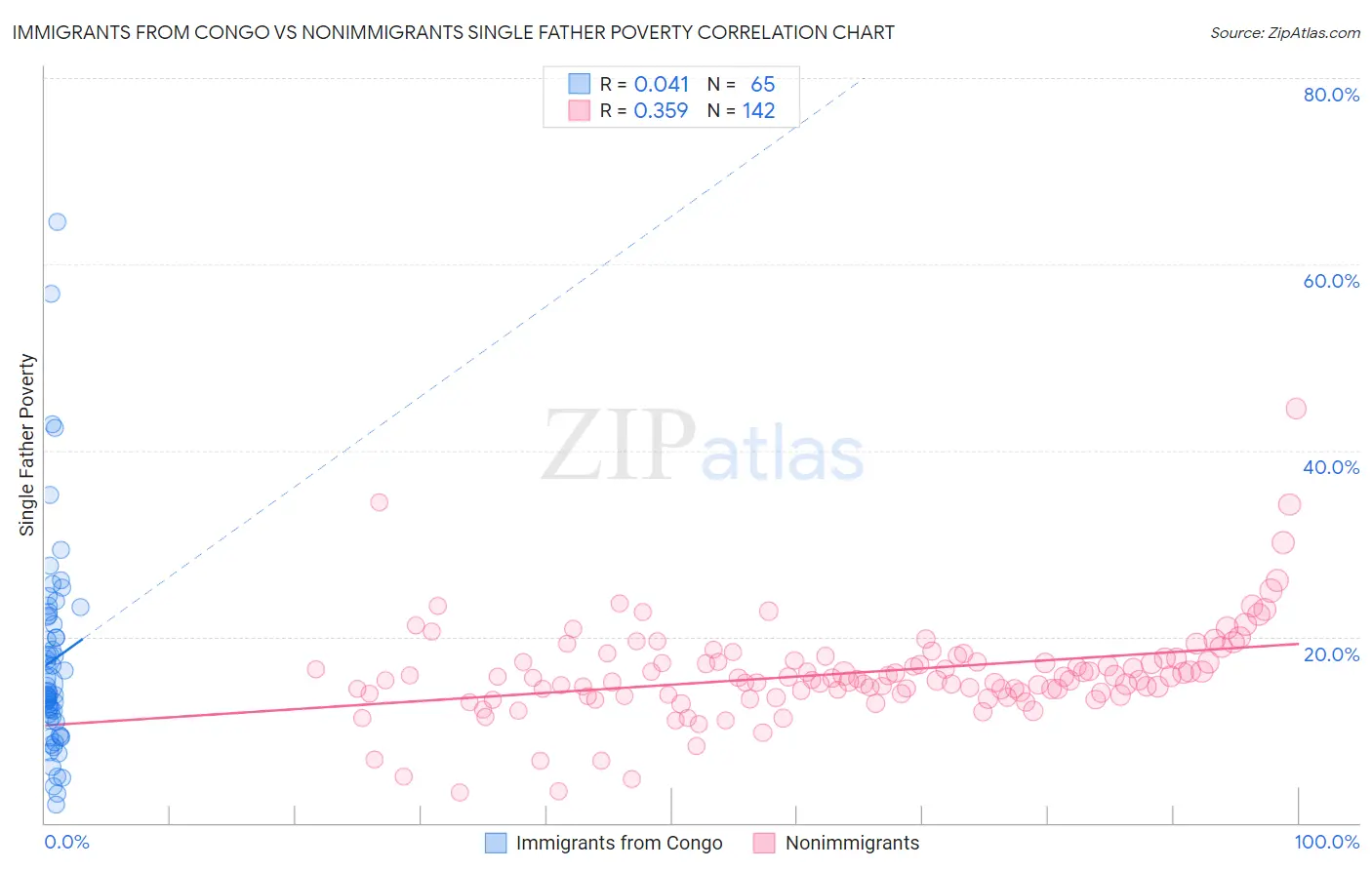 Immigrants from Congo vs Nonimmigrants Single Father Poverty