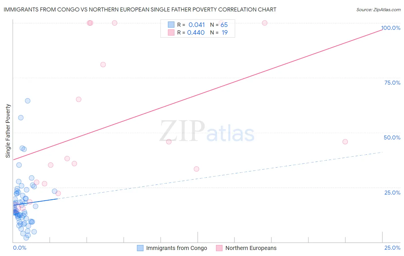 Immigrants from Congo vs Northern European Single Father Poverty
