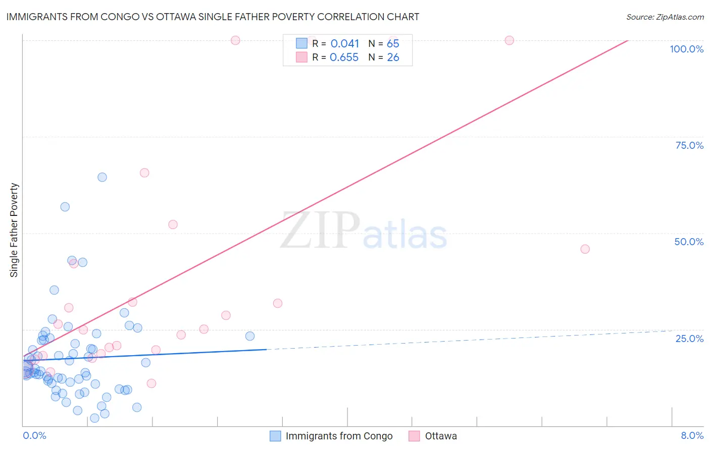 Immigrants from Congo vs Ottawa Single Father Poverty