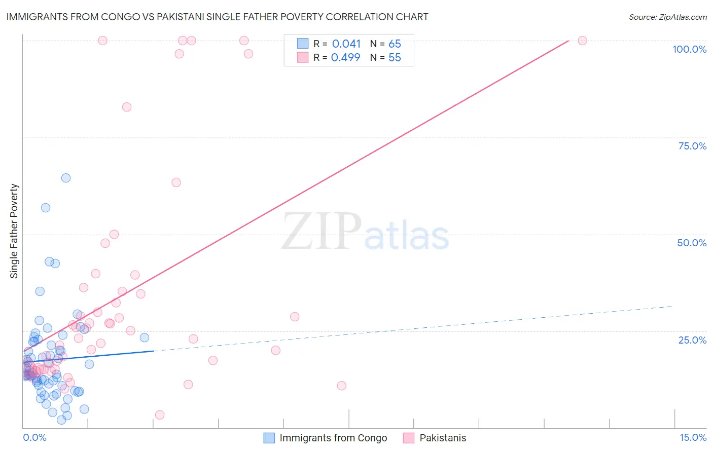 Immigrants from Congo vs Pakistani Single Father Poverty