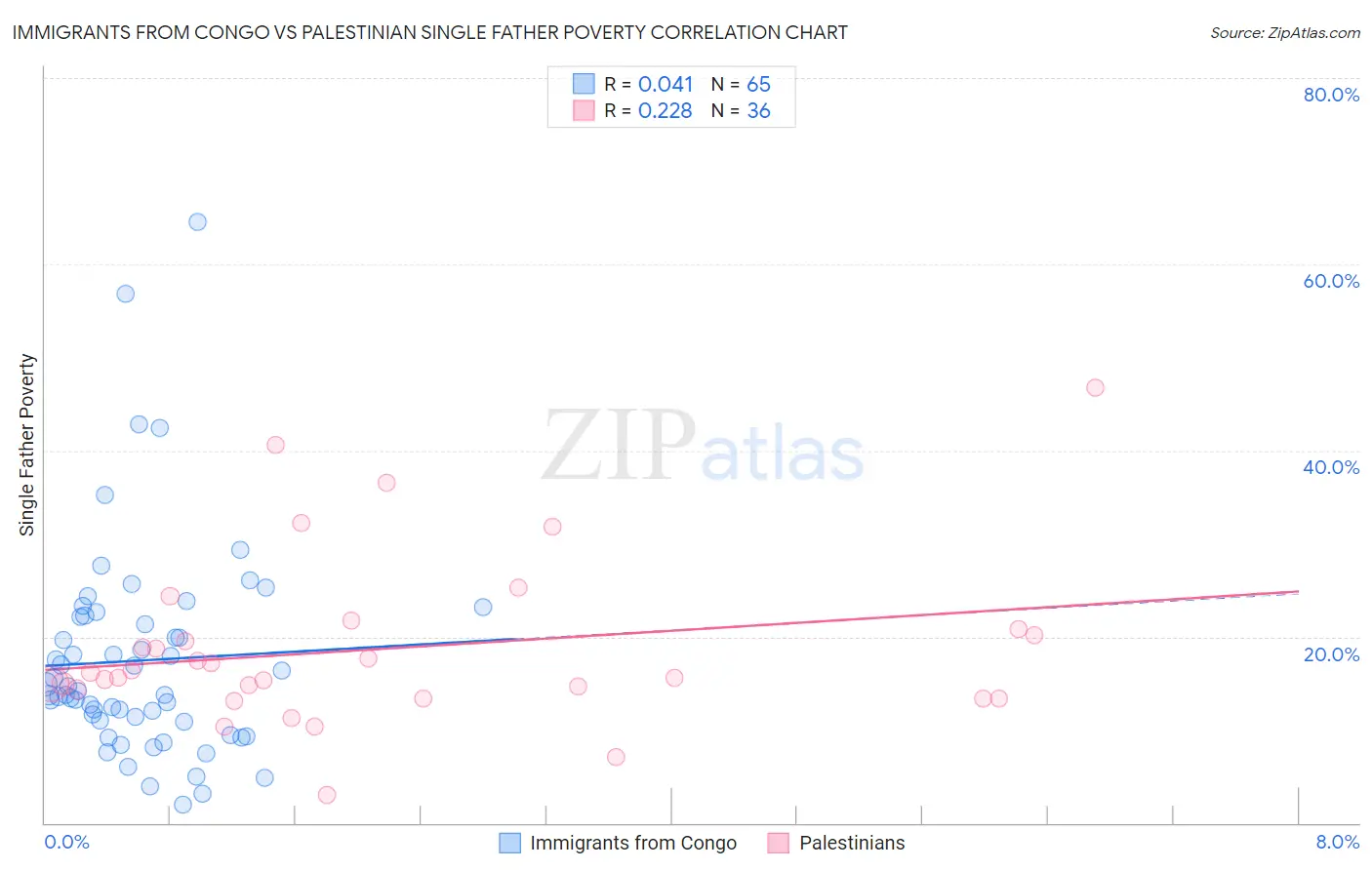 Immigrants from Congo vs Palestinian Single Father Poverty