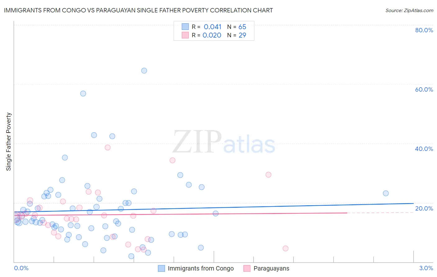 Immigrants from Congo vs Paraguayan Single Father Poverty