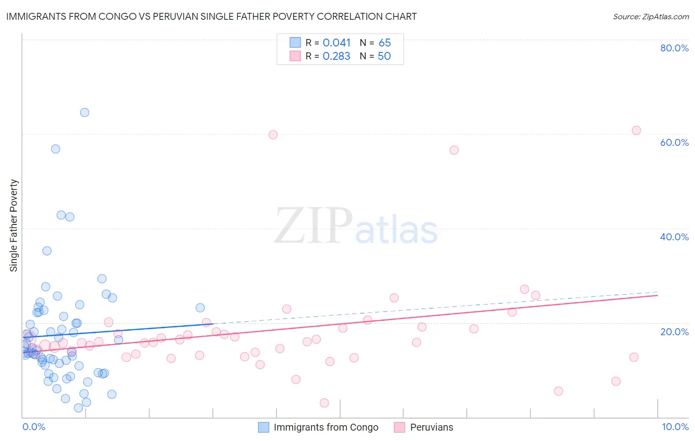 Immigrants from Congo vs Peruvian Single Father Poverty