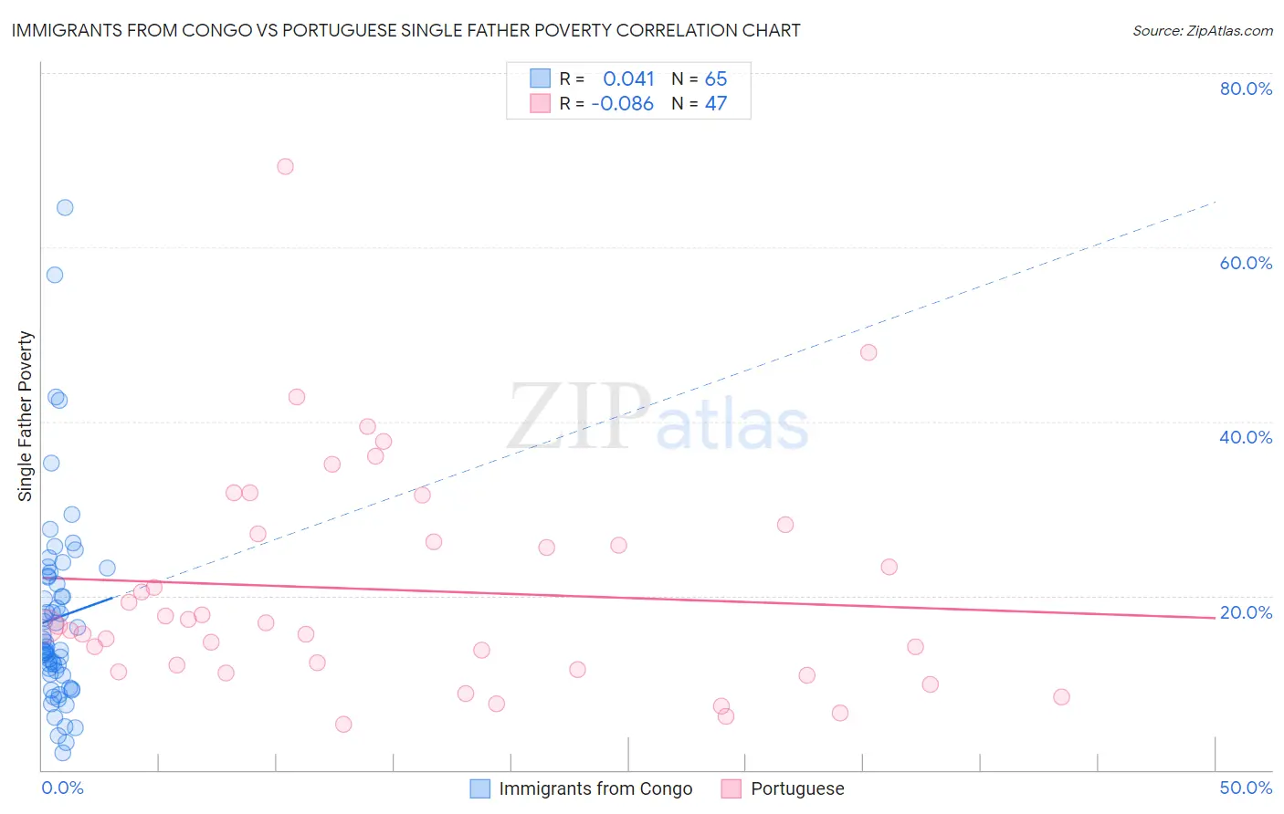 Immigrants from Congo vs Portuguese Single Father Poverty