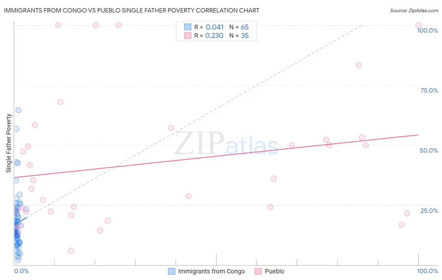 Immigrants from Congo vs Pueblo Single Father Poverty