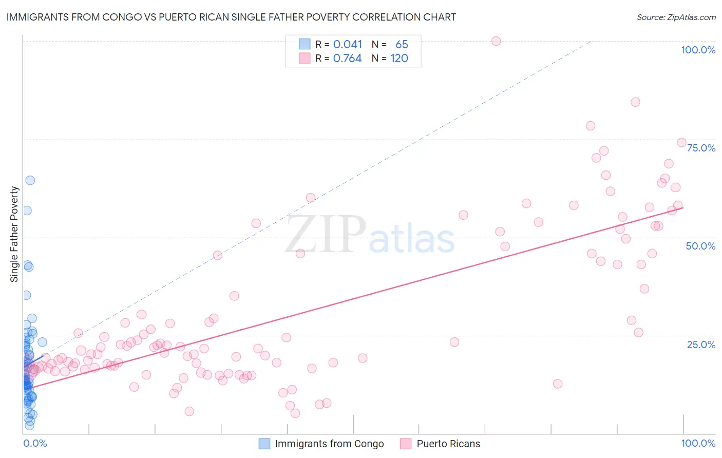 Immigrants from Congo vs Puerto Rican Single Father Poverty