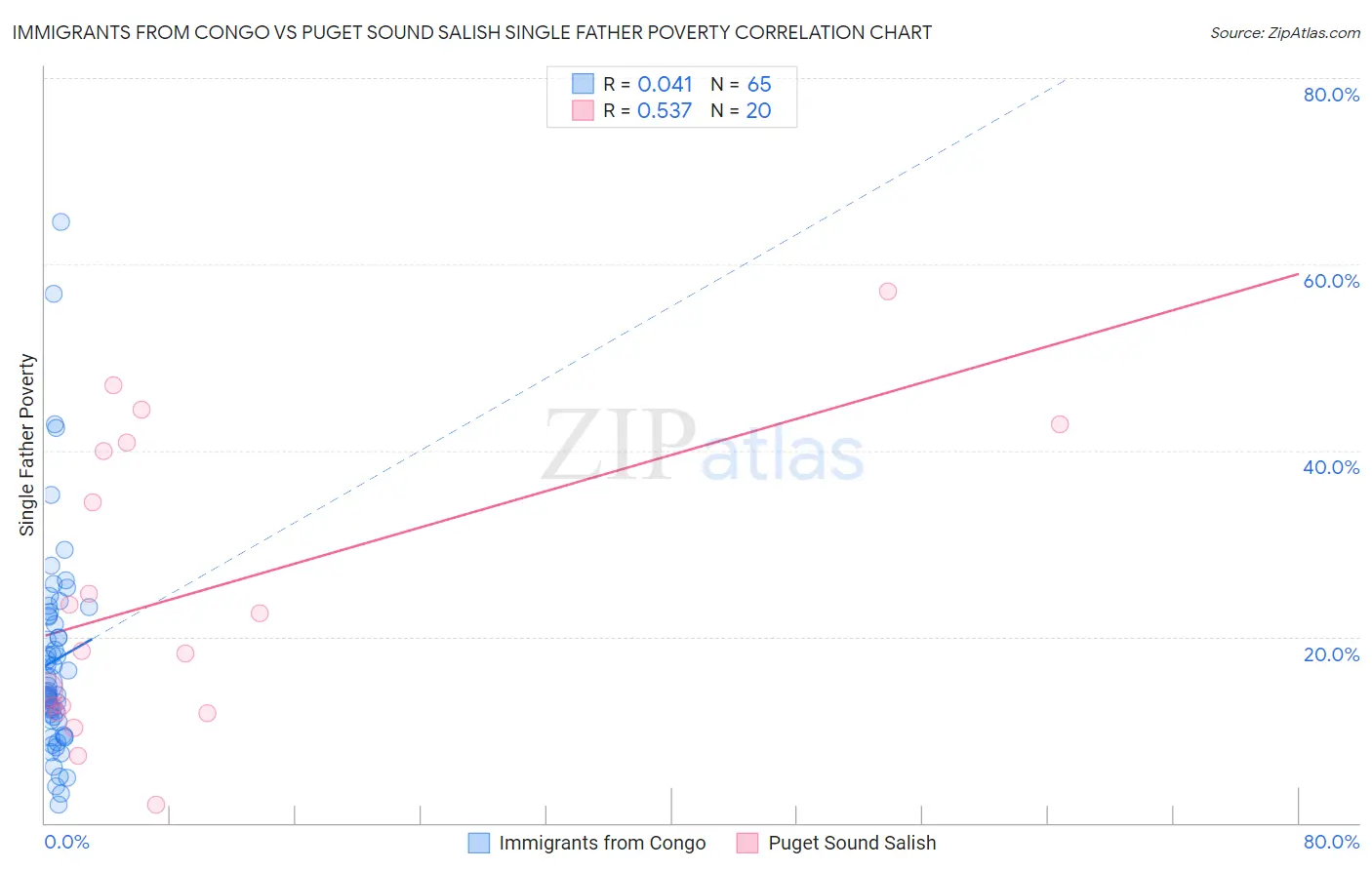 Immigrants from Congo vs Puget Sound Salish Single Father Poverty