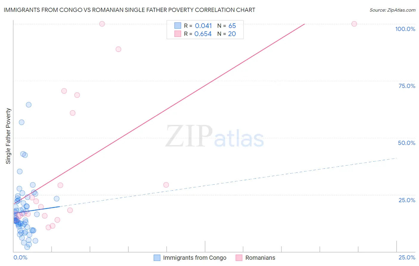 Immigrants from Congo vs Romanian Single Father Poverty