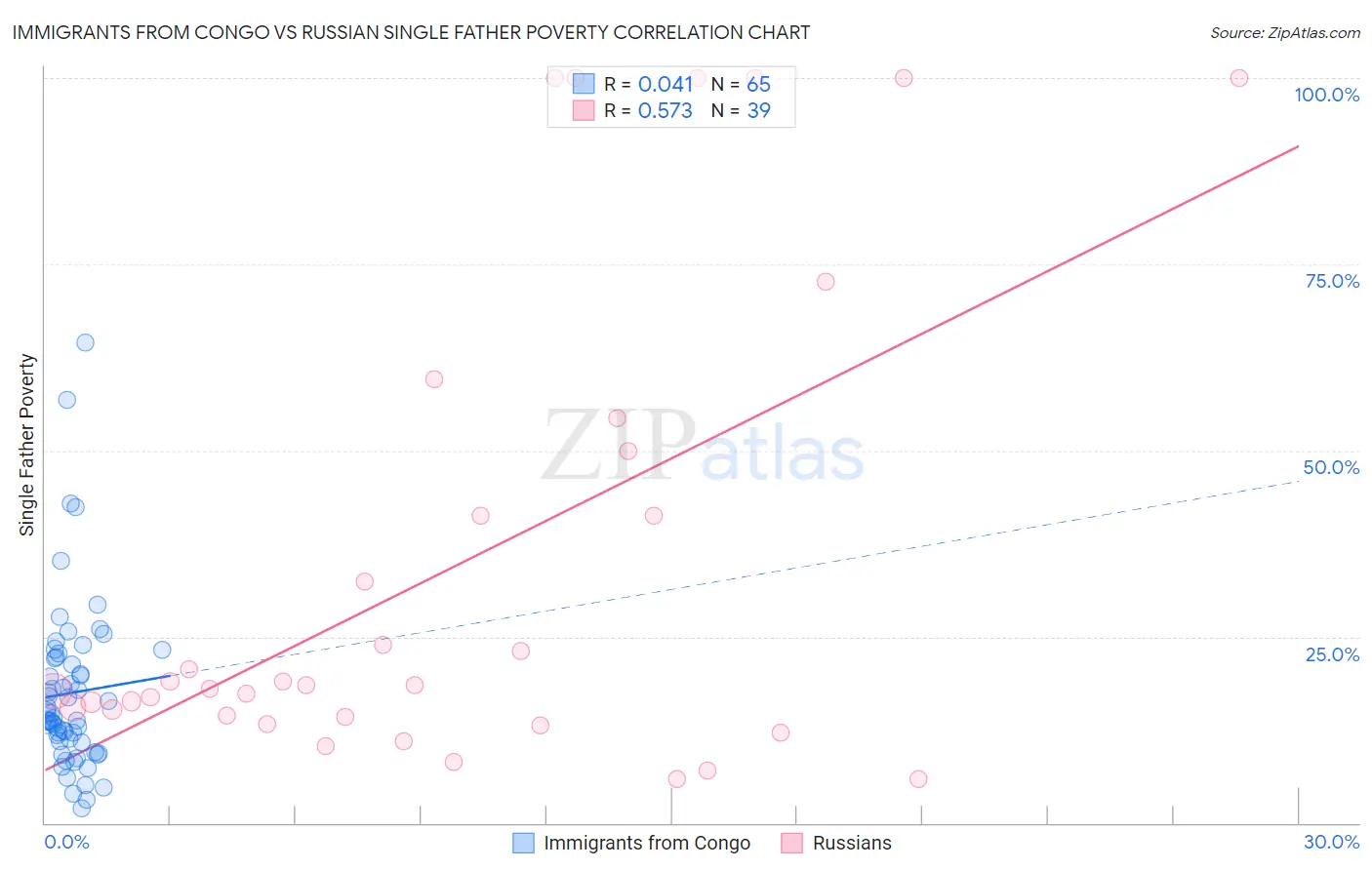 Immigrants from Congo vs Russian Single Father Poverty