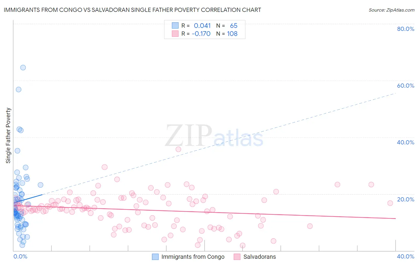 Immigrants from Congo vs Salvadoran Single Father Poverty