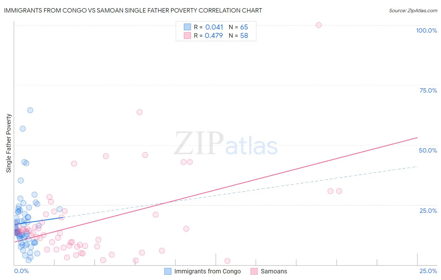 Immigrants from Congo vs Samoan Single Father Poverty