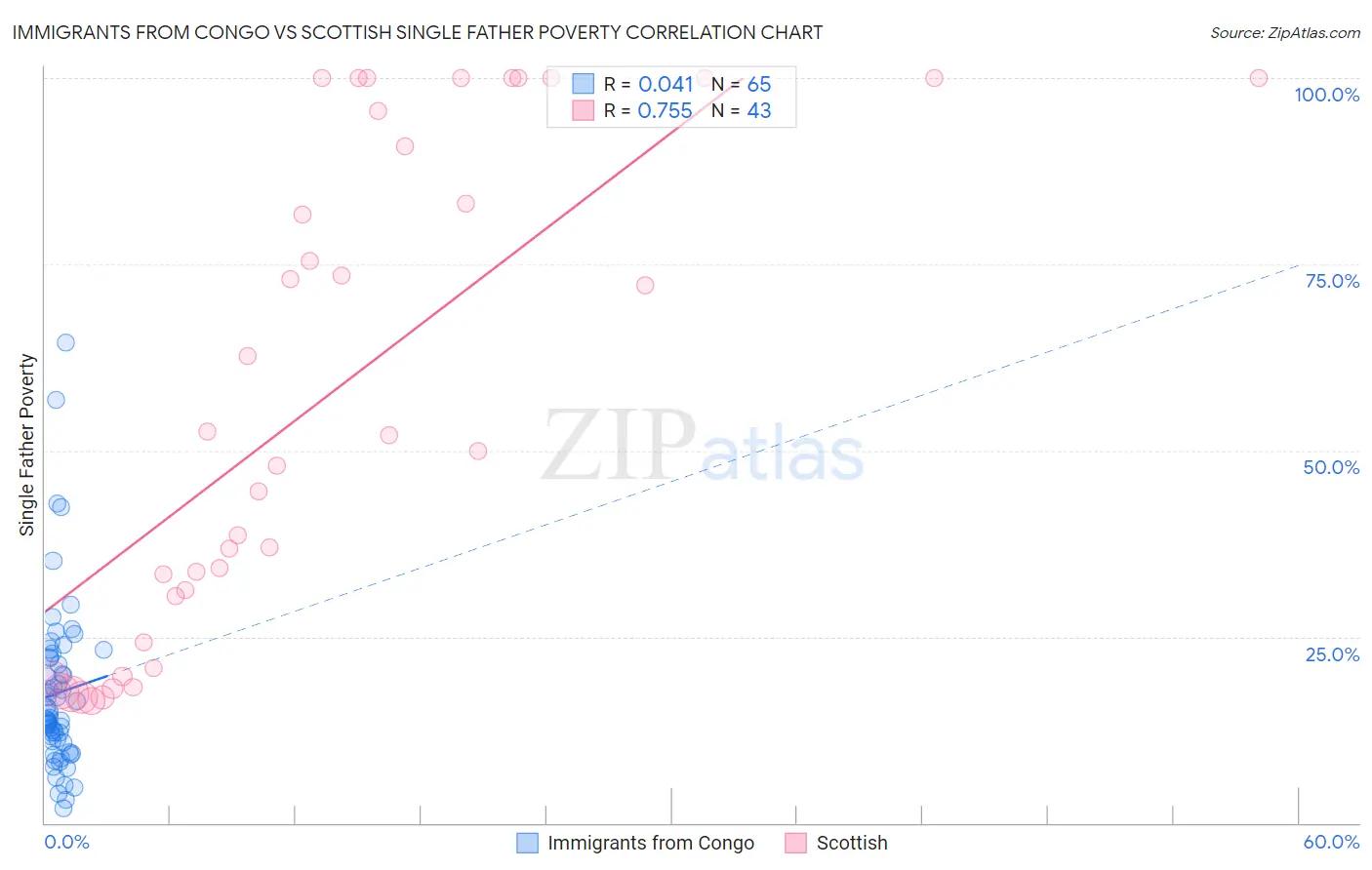 Immigrants from Congo vs Scottish Single Father Poverty