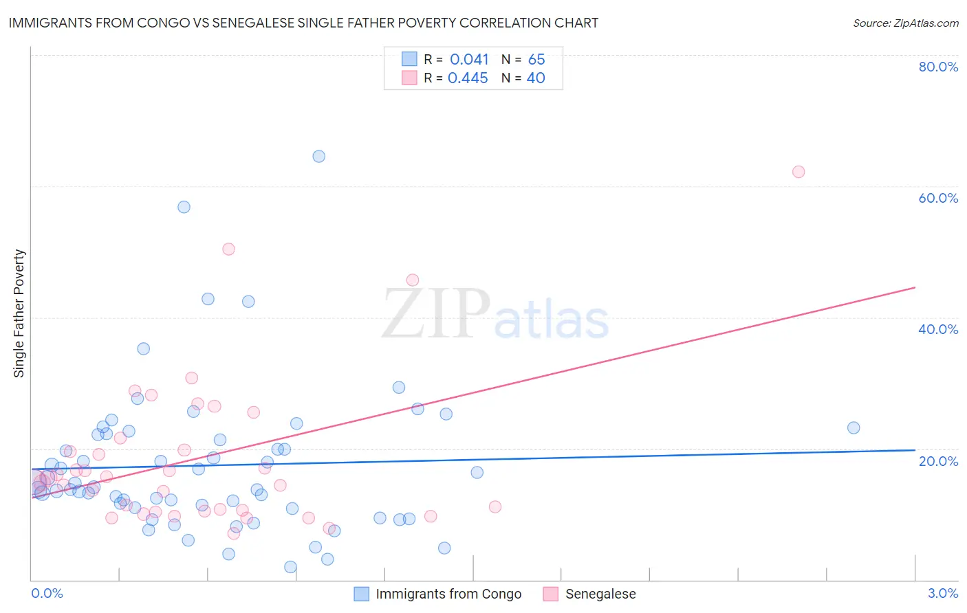 Immigrants from Congo vs Senegalese Single Father Poverty