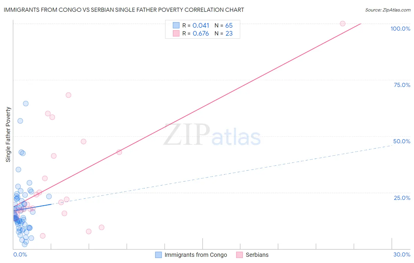 Immigrants from Congo vs Serbian Single Father Poverty