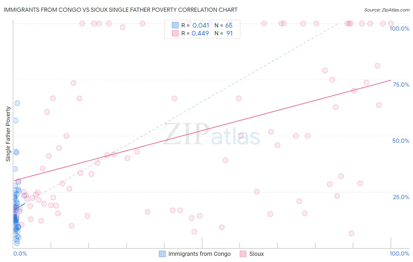 Immigrants from Congo vs Sioux Single Father Poverty