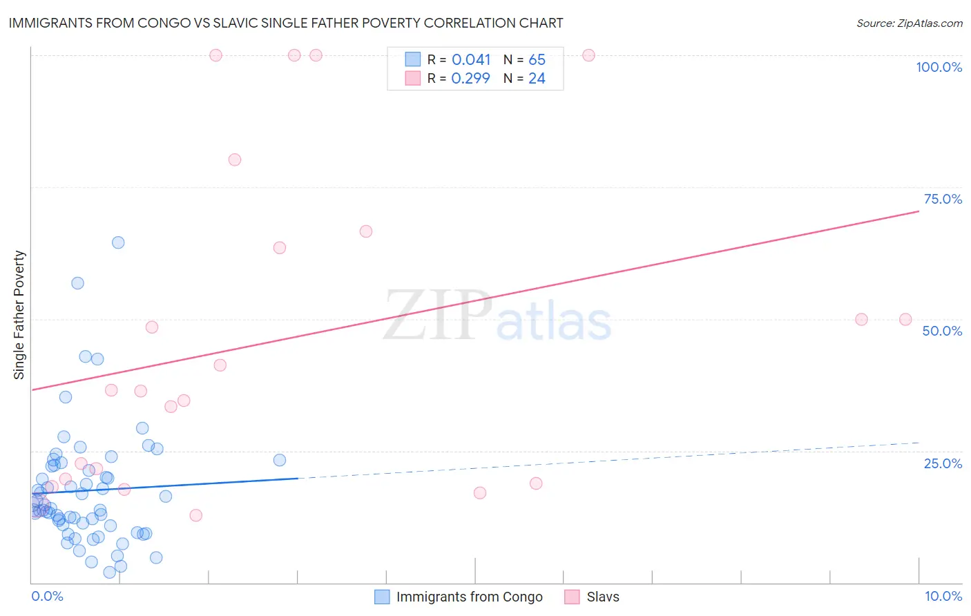Immigrants from Congo vs Slavic Single Father Poverty