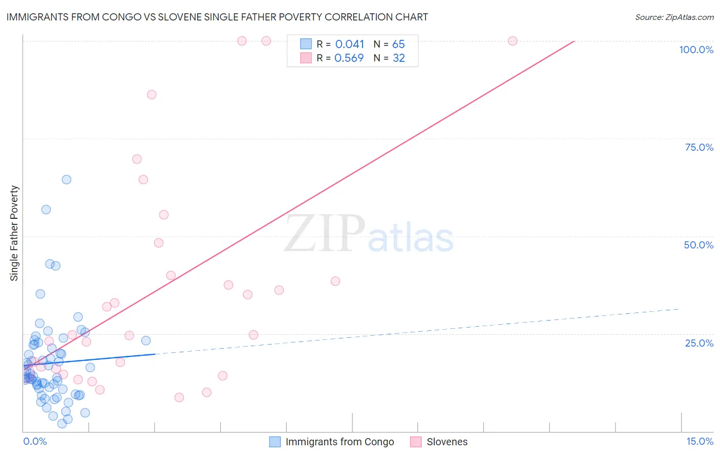 Immigrants from Congo vs Slovene Single Father Poverty