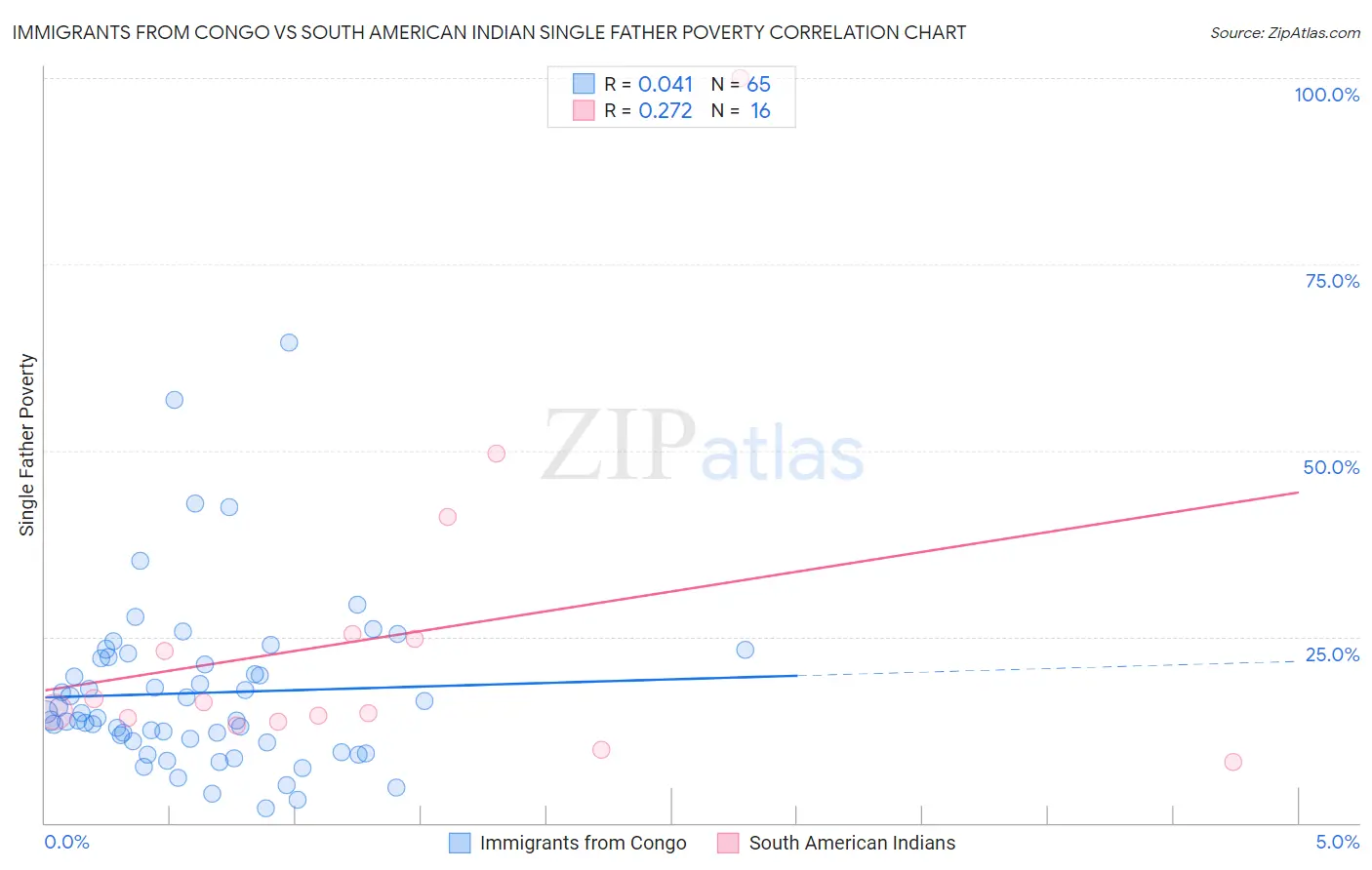 Immigrants from Congo vs South American Indian Single Father Poverty
