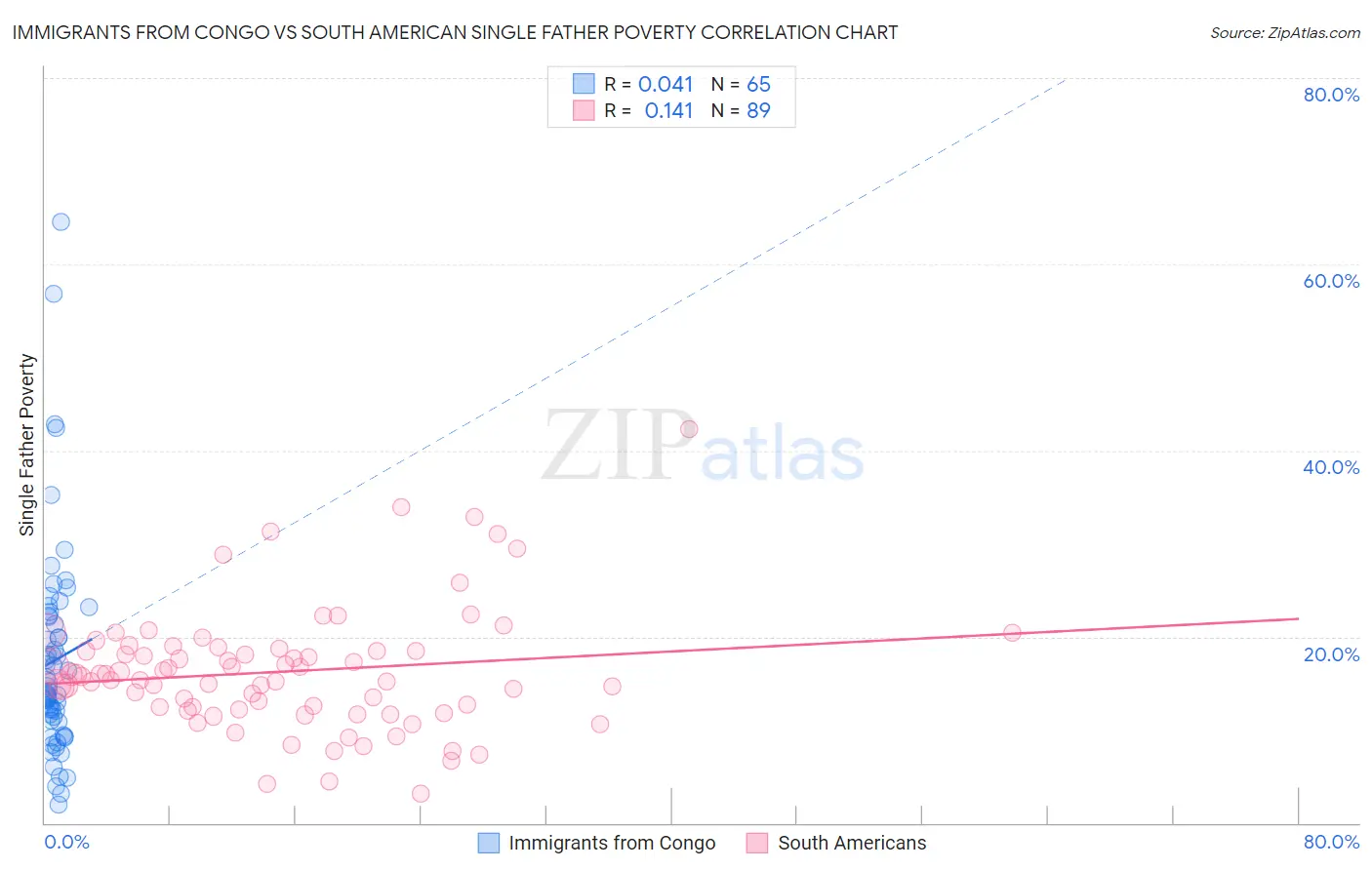 Immigrants from Congo vs South American Single Father Poverty