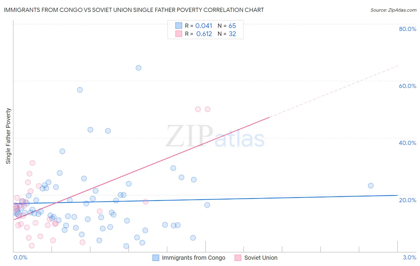 Immigrants from Congo vs Soviet Union Single Father Poverty