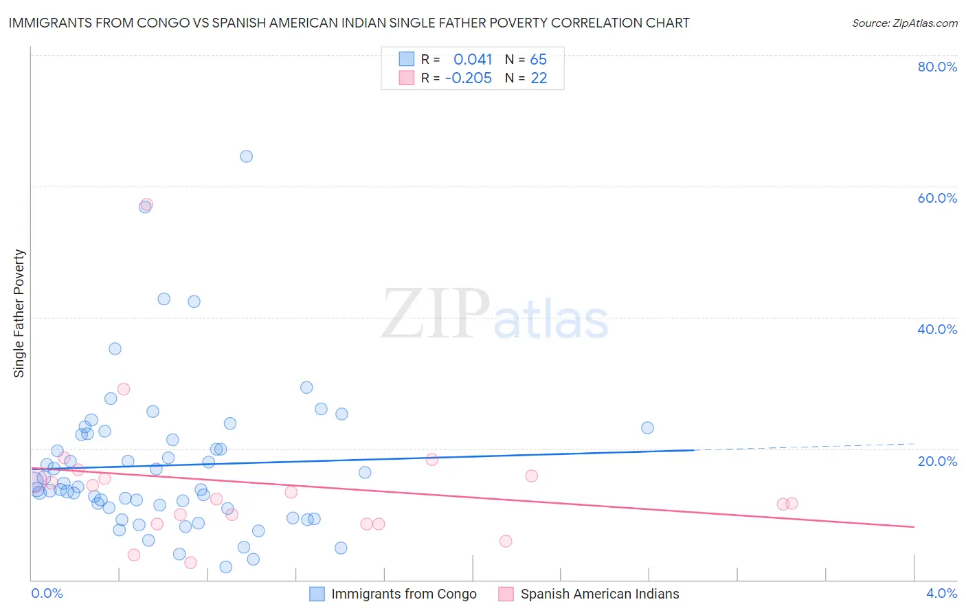 Immigrants from Congo vs Spanish American Indian Single Father Poverty