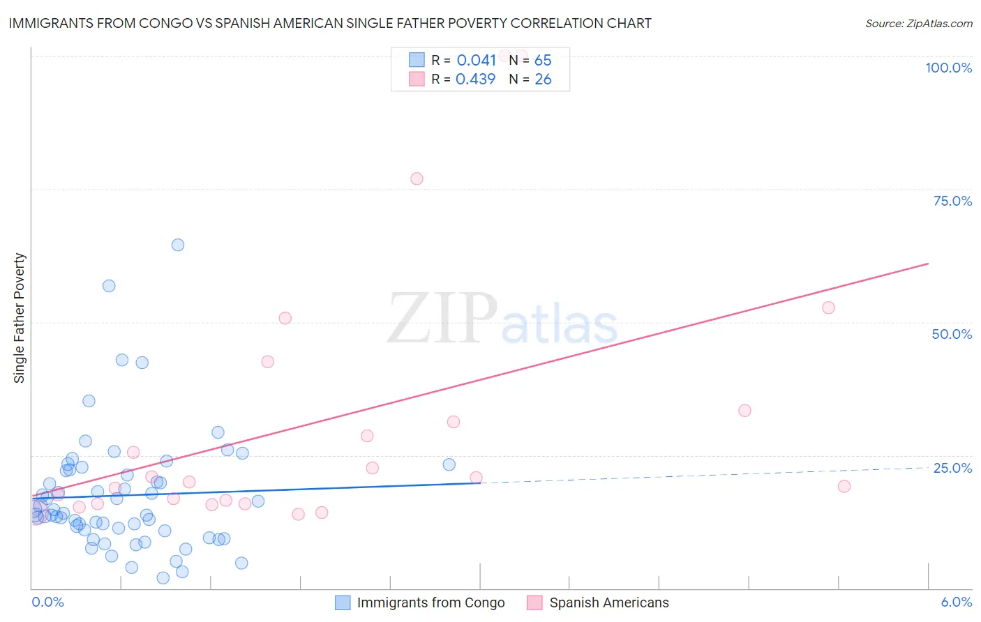 Immigrants from Congo vs Spanish American Single Father Poverty