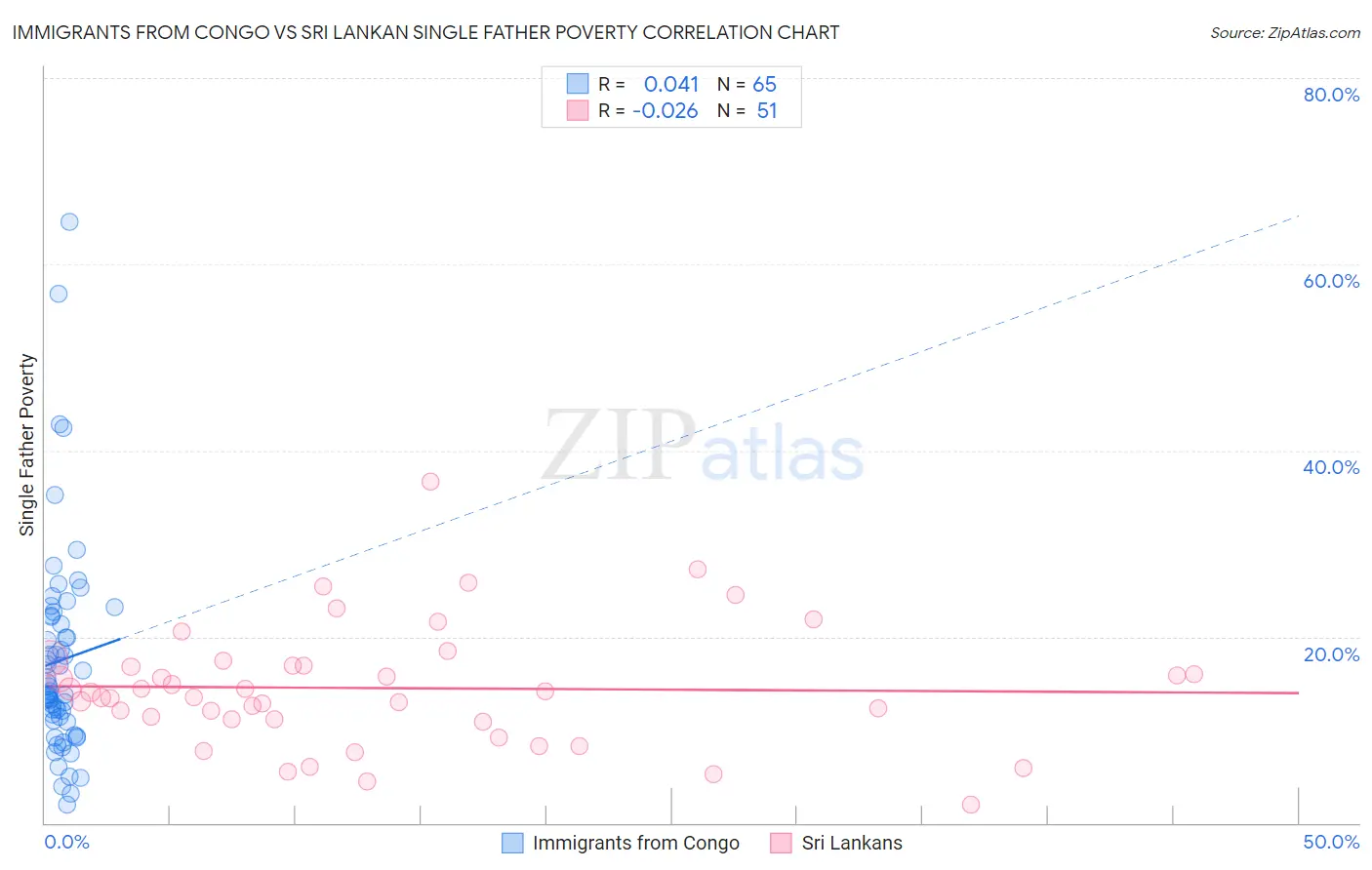 Immigrants from Congo vs Sri Lankan Single Father Poverty