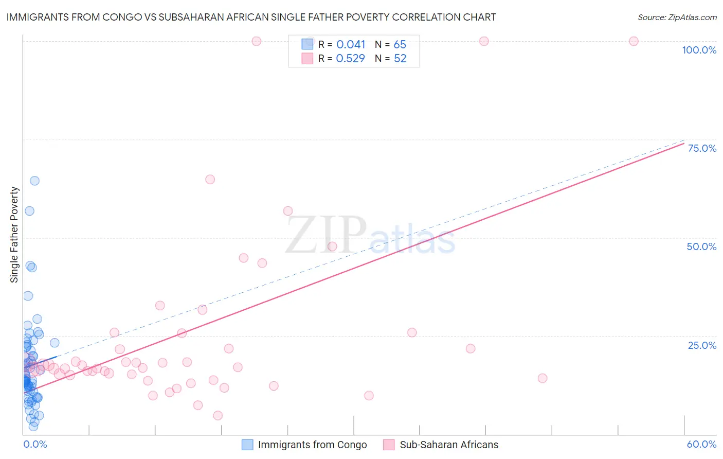 Immigrants from Congo vs Subsaharan African Single Father Poverty