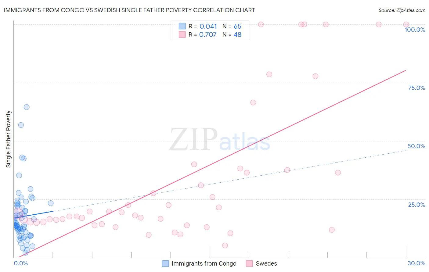 Immigrants from Congo vs Swedish Single Father Poverty