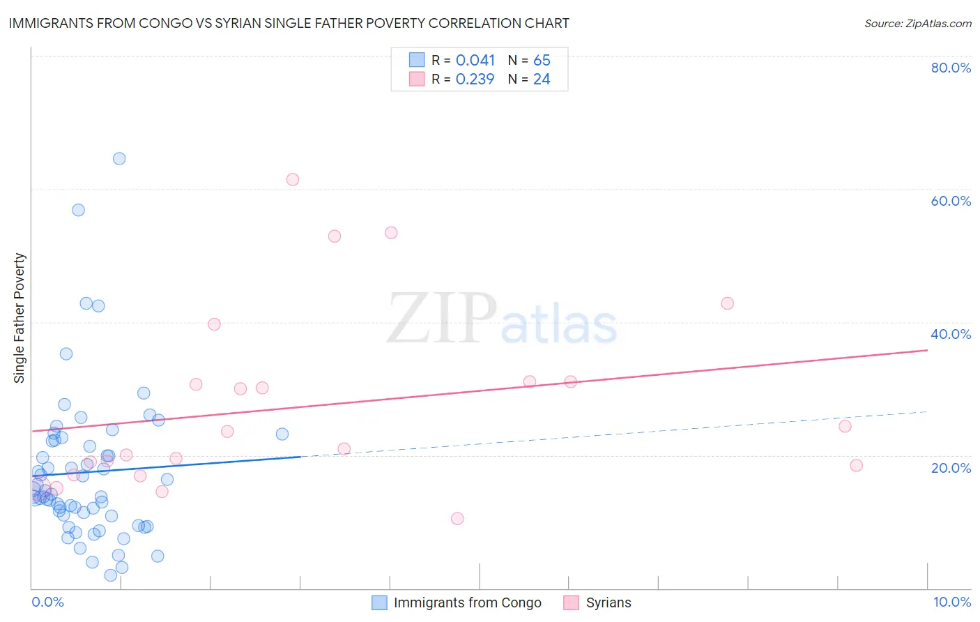 Immigrants from Congo vs Syrian Single Father Poverty