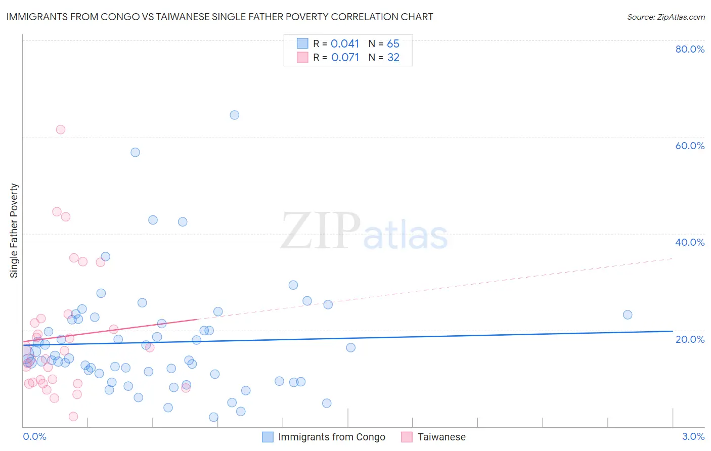Immigrants from Congo vs Taiwanese Single Father Poverty