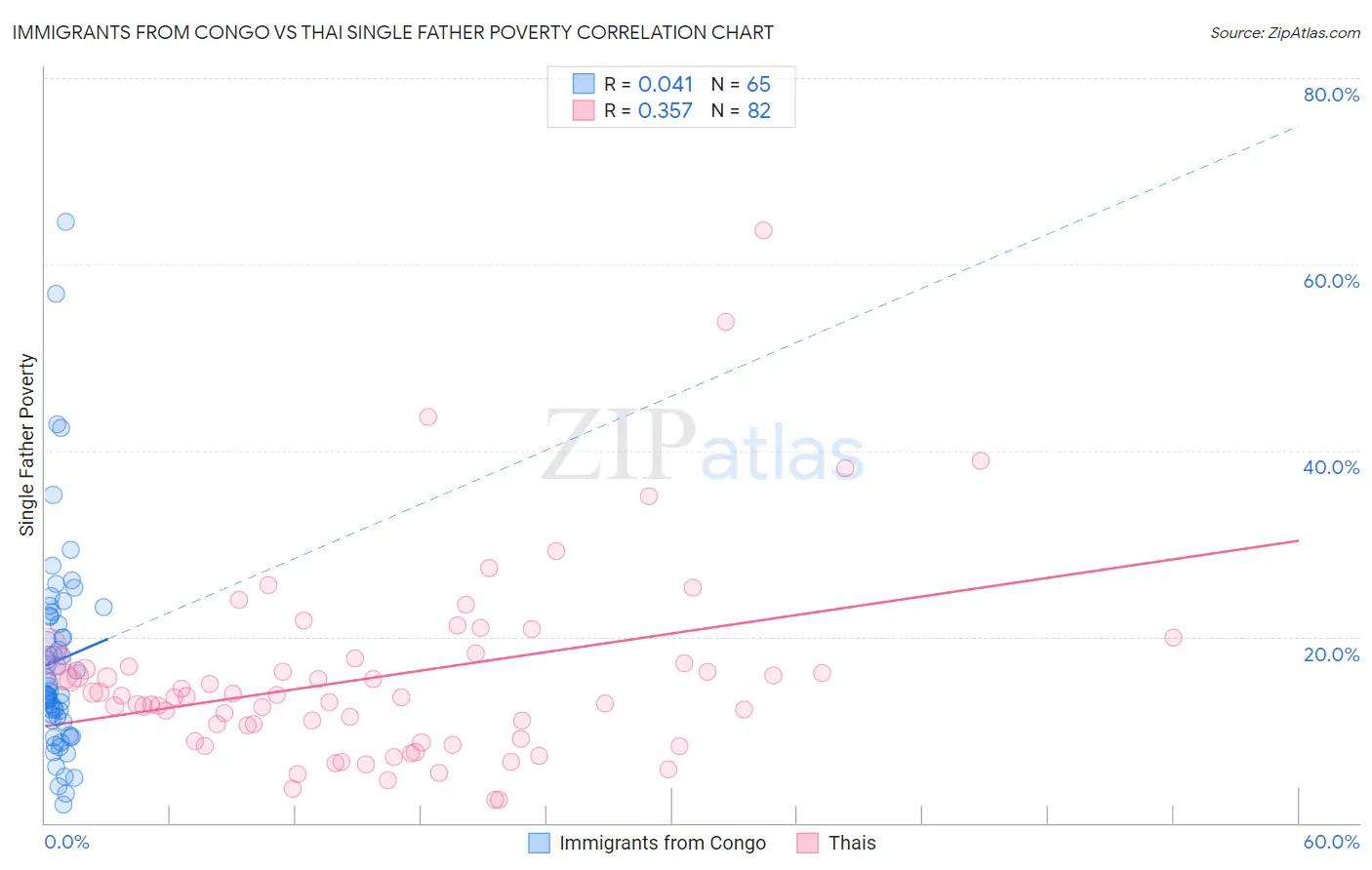 Immigrants from Congo vs Thai Single Father Poverty