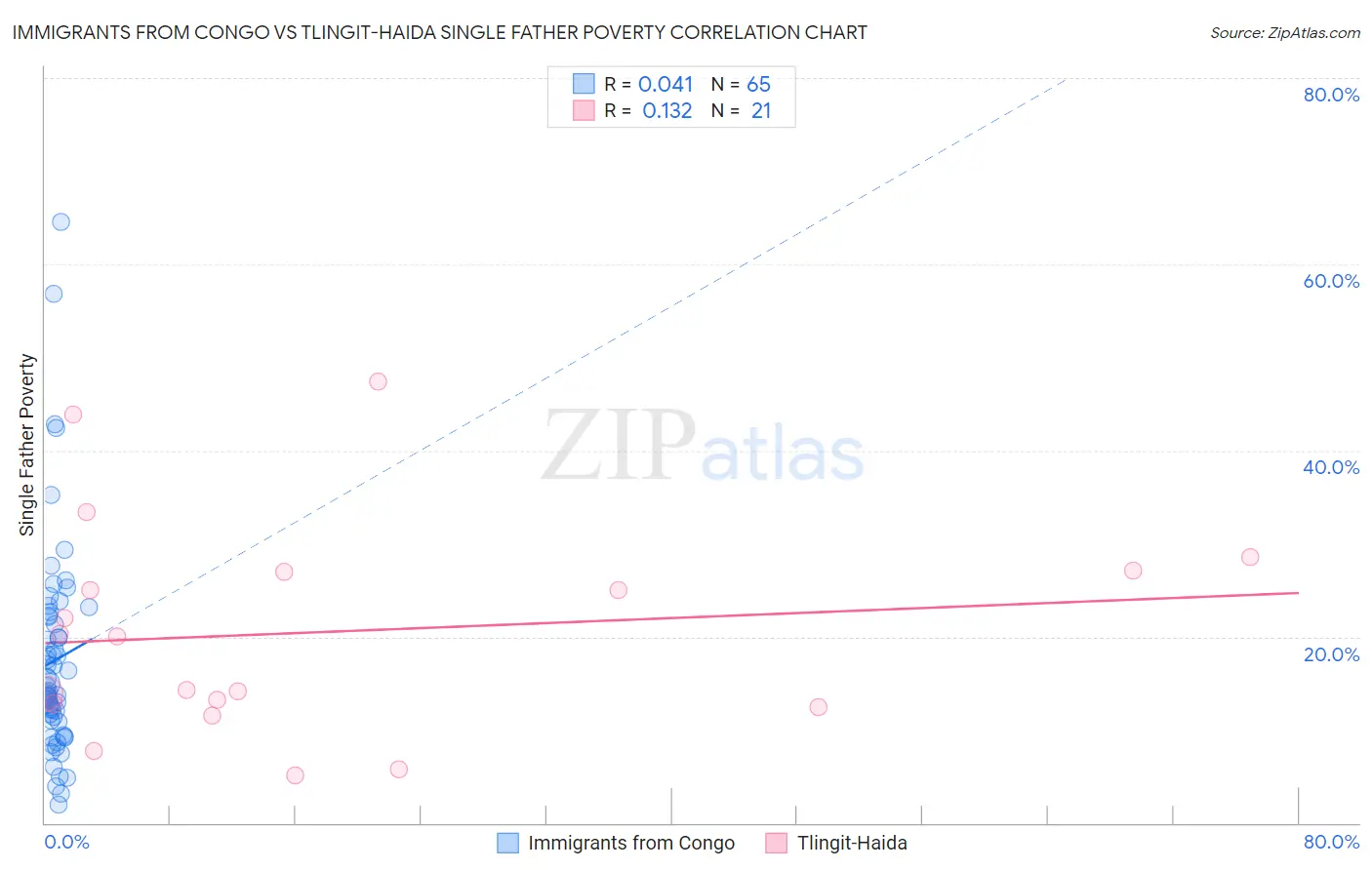 Immigrants from Congo vs Tlingit-Haida Single Father Poverty