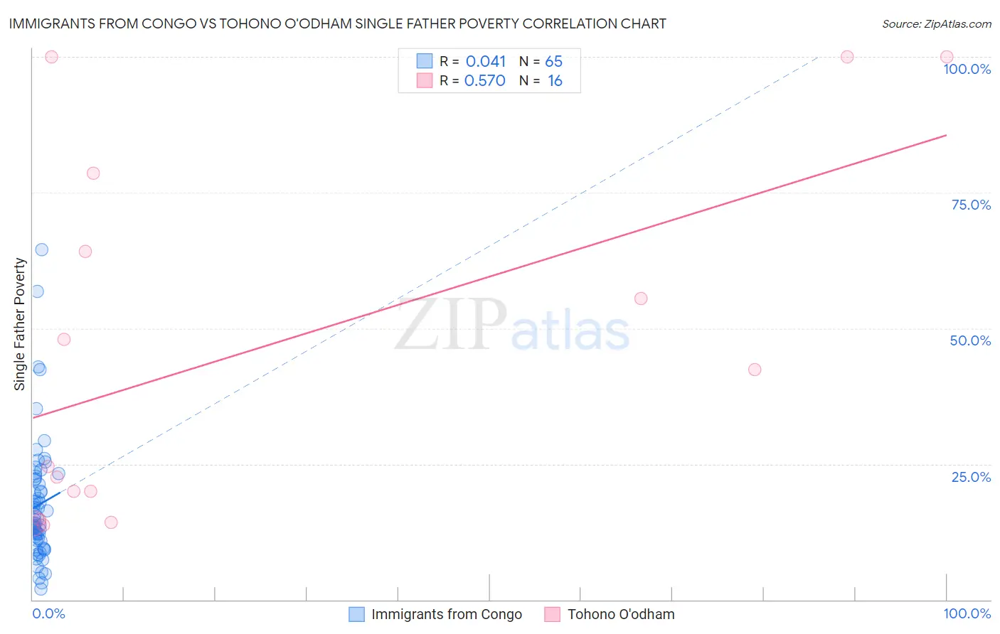 Immigrants from Congo vs Tohono O'odham Single Father Poverty