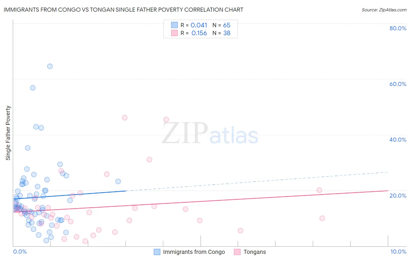 Immigrants from Congo vs Tongan Single Father Poverty