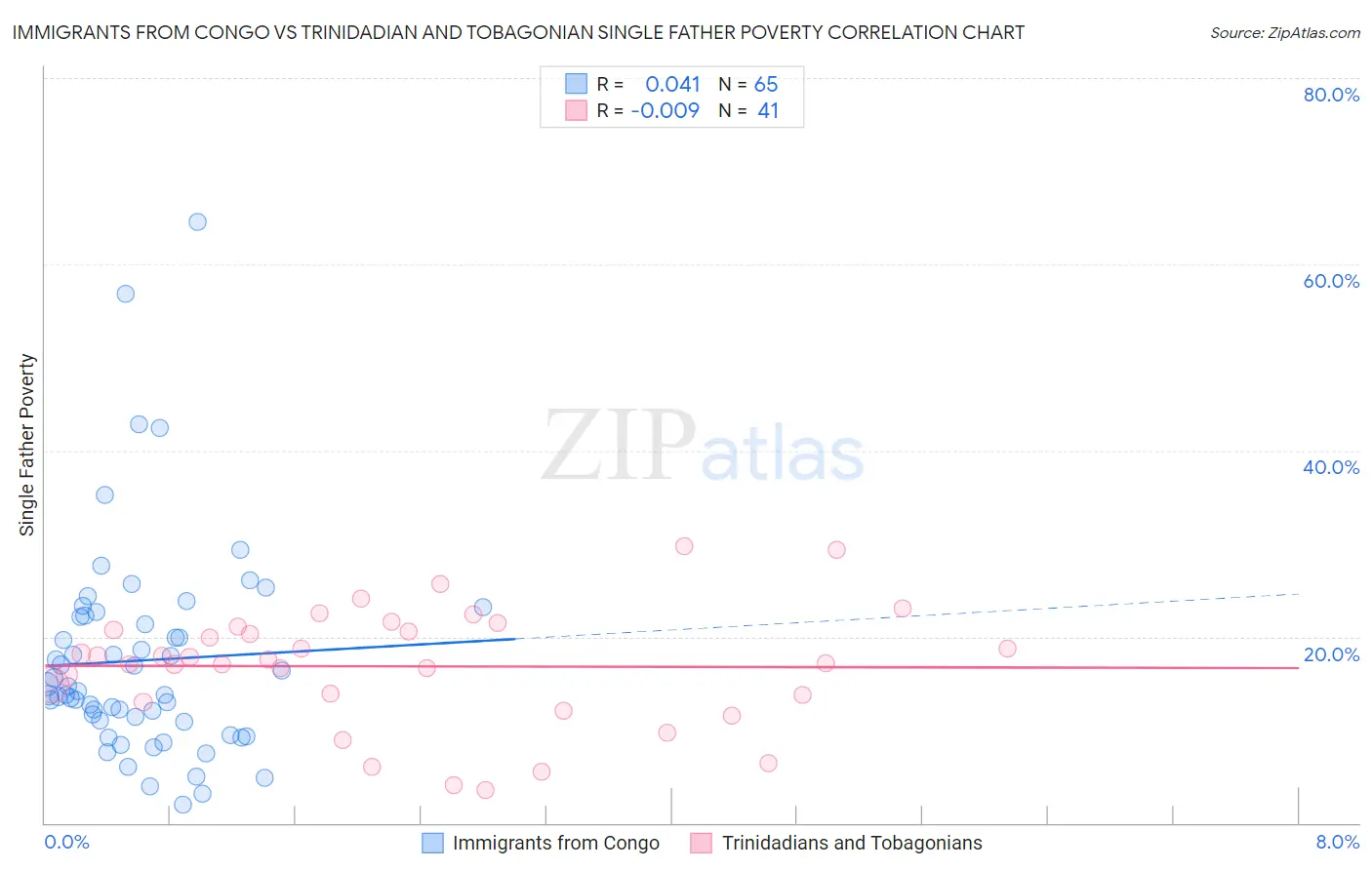 Immigrants from Congo vs Trinidadian and Tobagonian Single Father Poverty