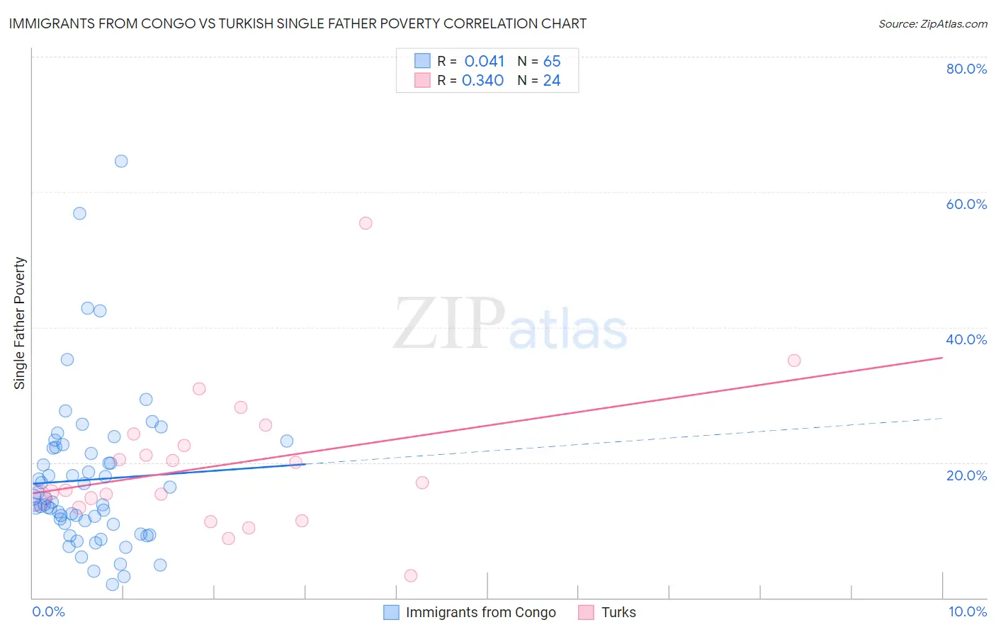 Immigrants from Congo vs Turkish Single Father Poverty