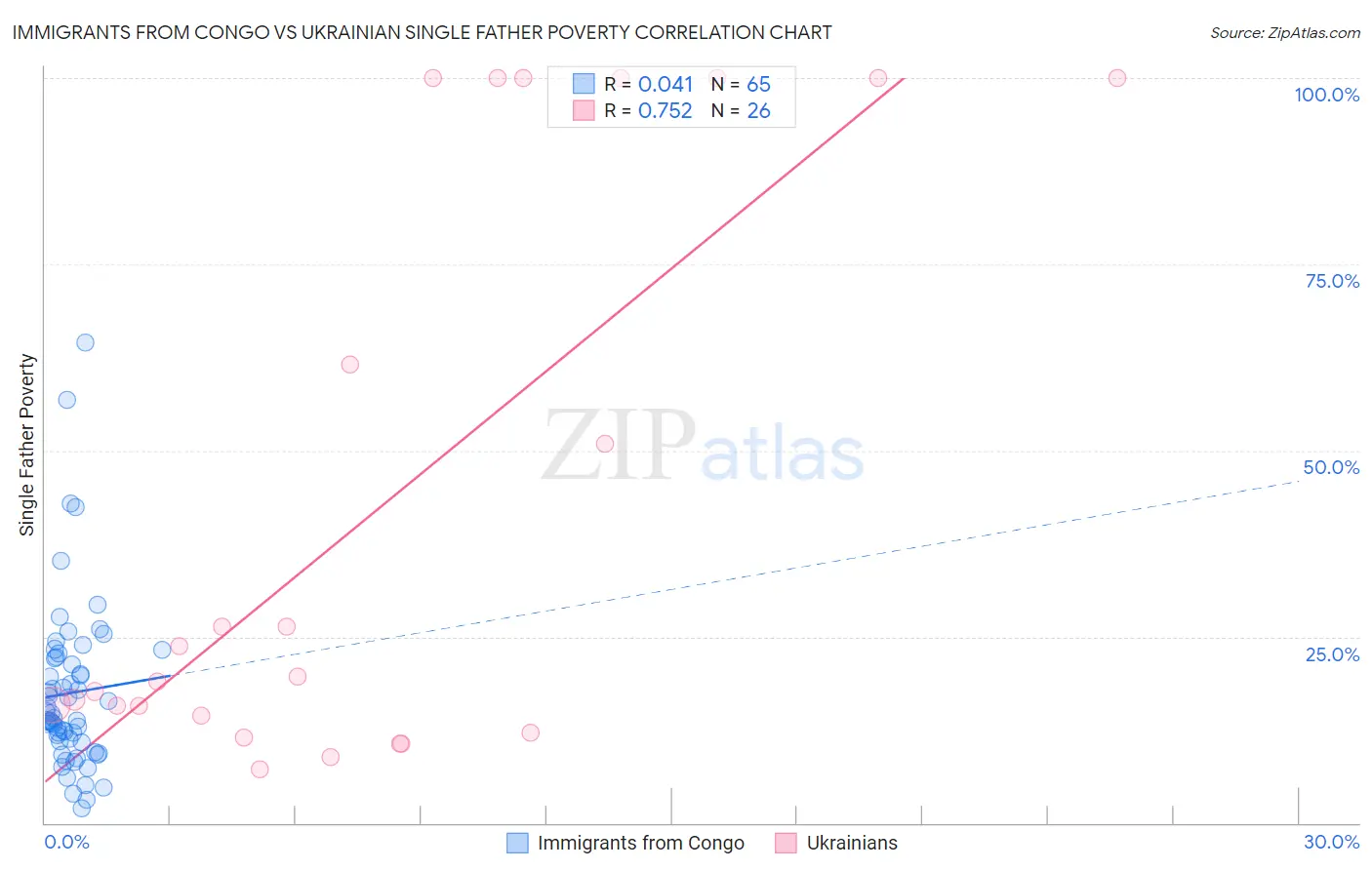 Immigrants from Congo vs Ukrainian Single Father Poverty