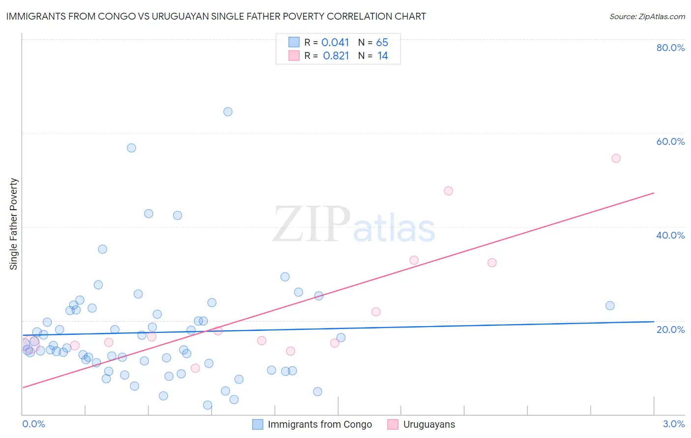 Immigrants from Congo vs Uruguayan Single Father Poverty