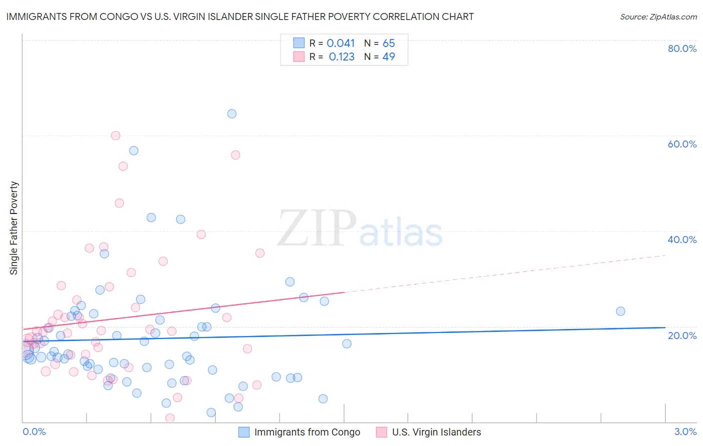 Immigrants from Congo vs U.S. Virgin Islander Single Father Poverty