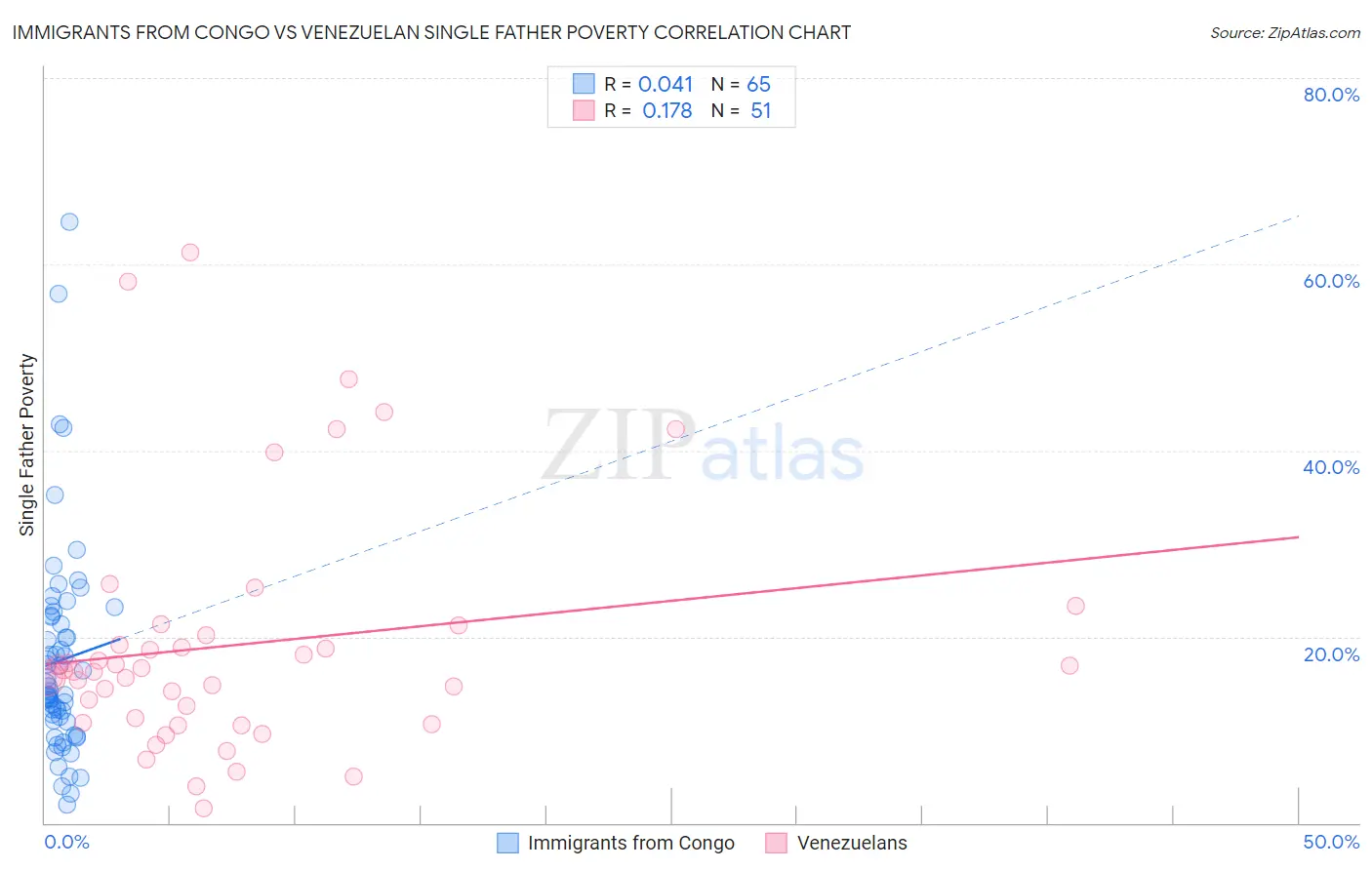 Immigrants from Congo vs Venezuelan Single Father Poverty