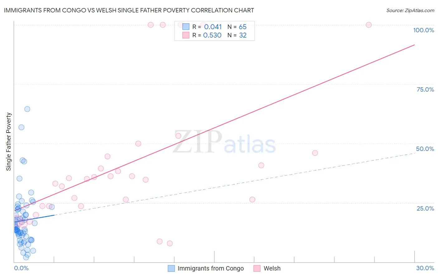 Immigrants from Congo vs Welsh Single Father Poverty