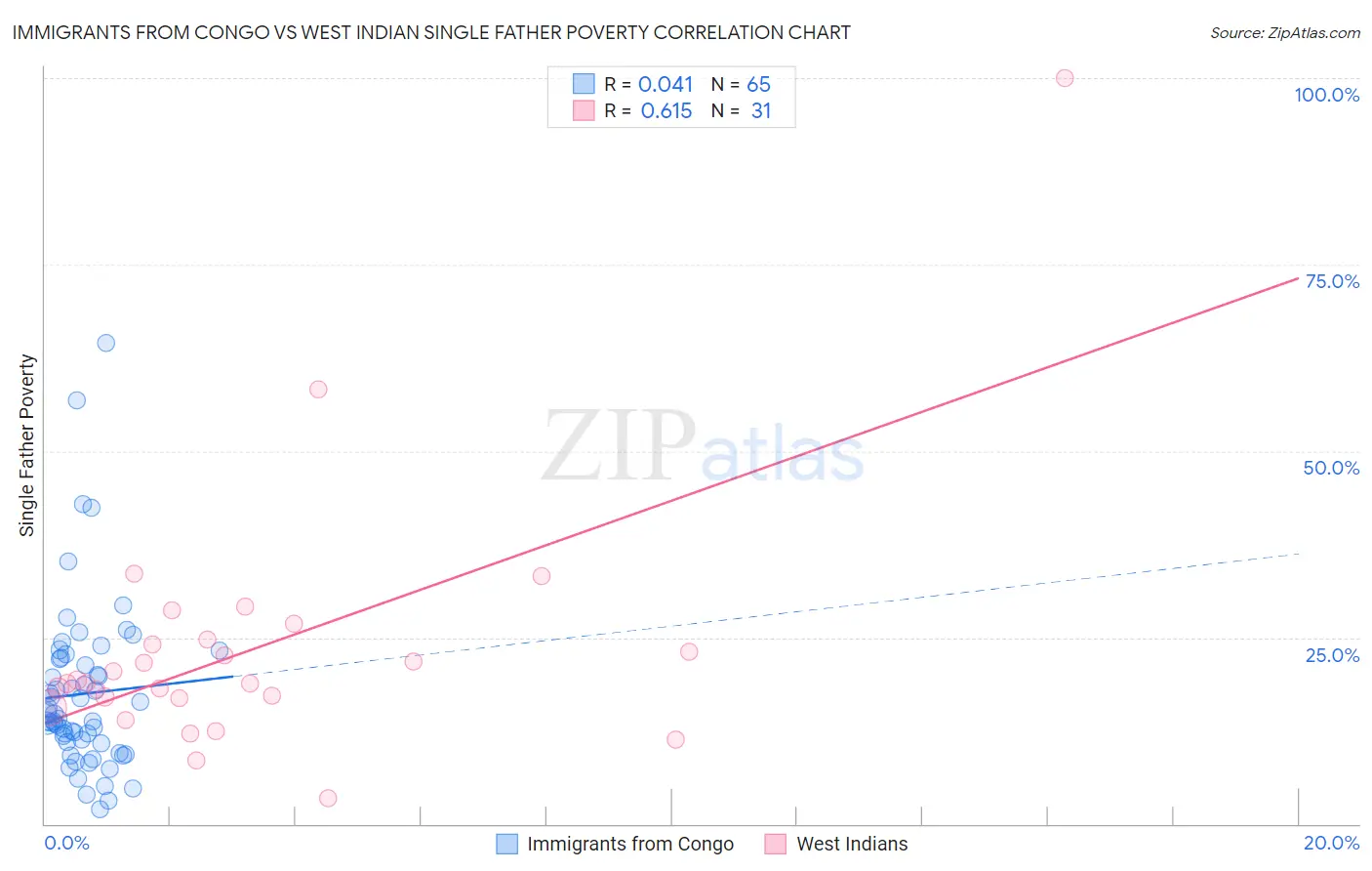 Immigrants from Congo vs West Indian Single Father Poverty