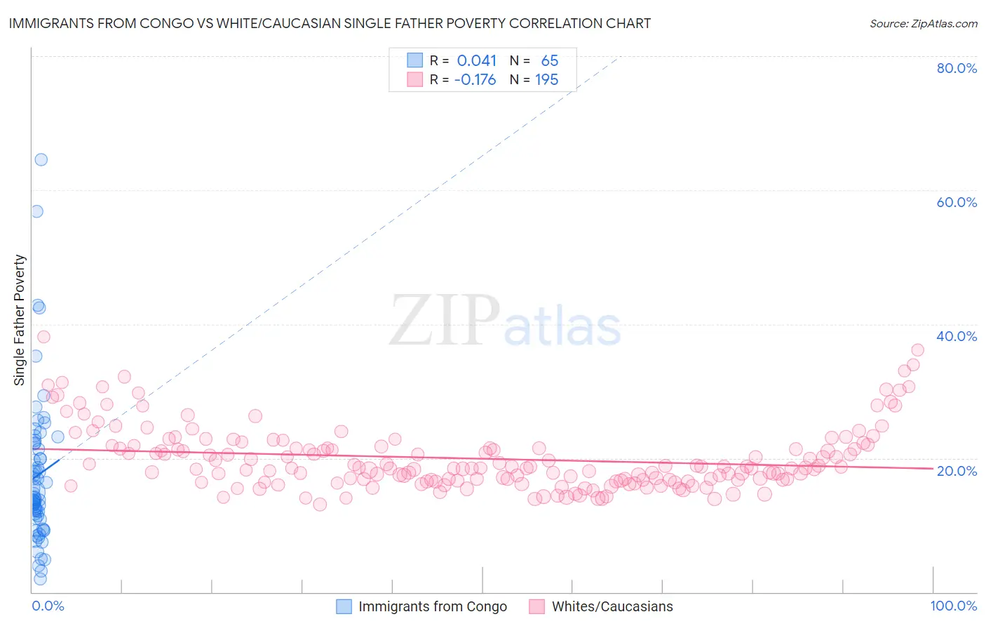Immigrants from Congo vs White/Caucasian Single Father Poverty