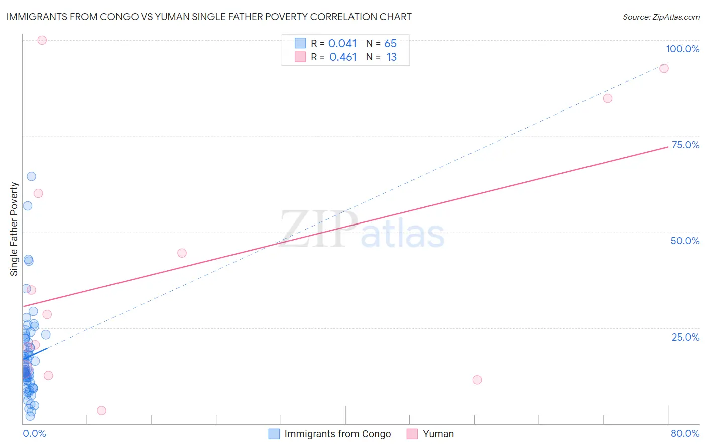 Immigrants from Congo vs Yuman Single Father Poverty