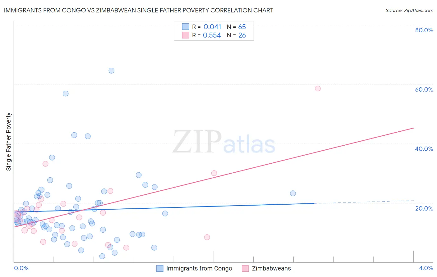 Immigrants from Congo vs Zimbabwean Single Father Poverty