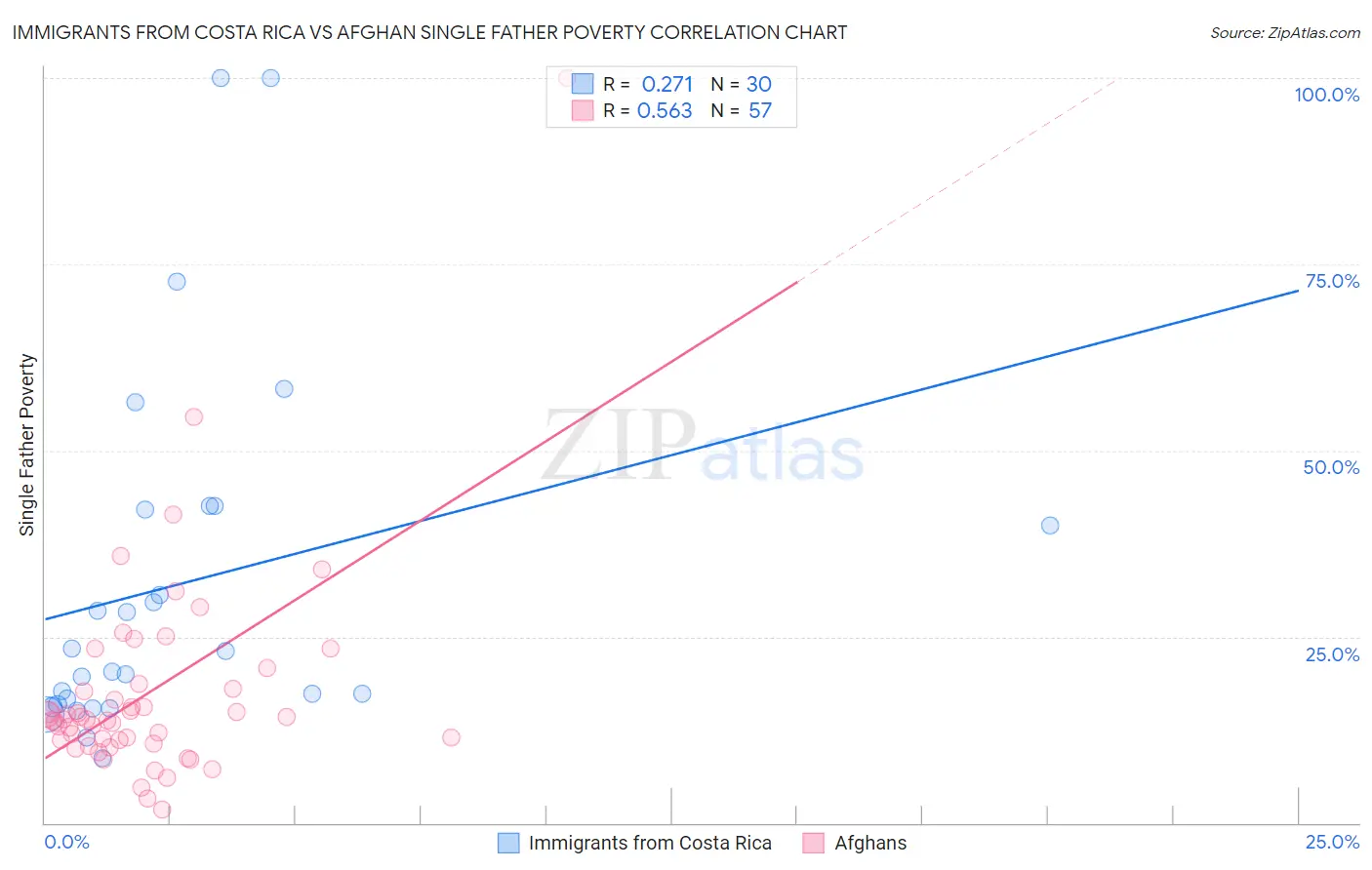 Immigrants from Costa Rica vs Afghan Single Father Poverty