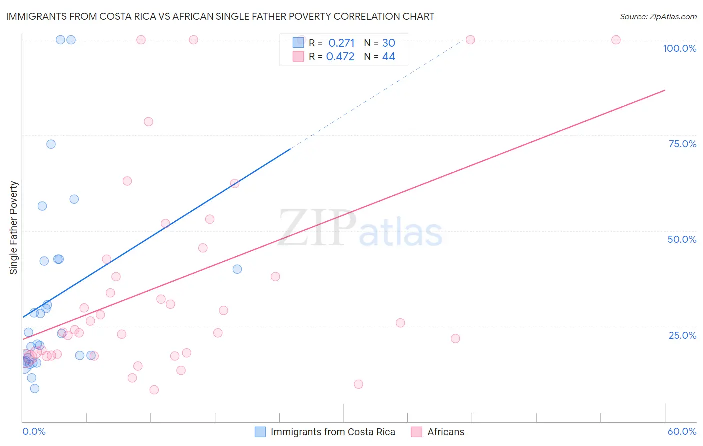 Immigrants from Costa Rica vs African Single Father Poverty