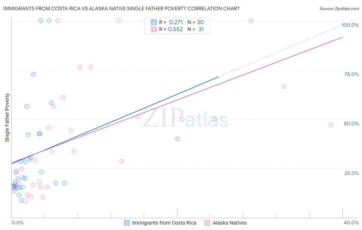 Immigrants from Costa Rica vs Alaska Native Single Father Poverty