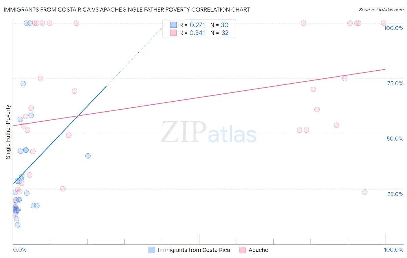 Immigrants from Costa Rica vs Apache Single Father Poverty
